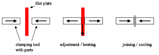 Hot plate plastic deals welding