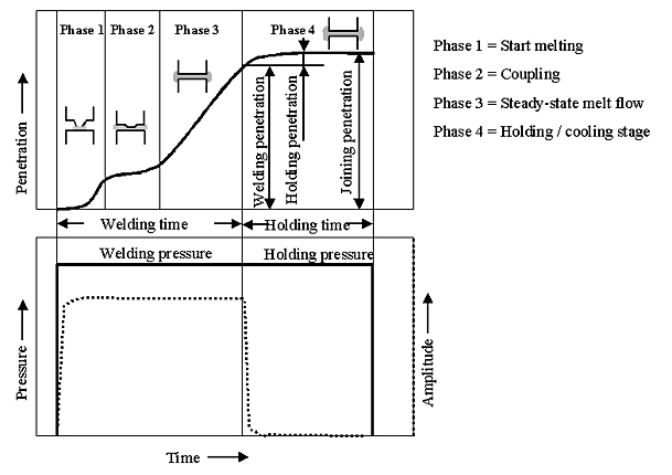 Process diagram of the ultrasonic welding process using an energy director