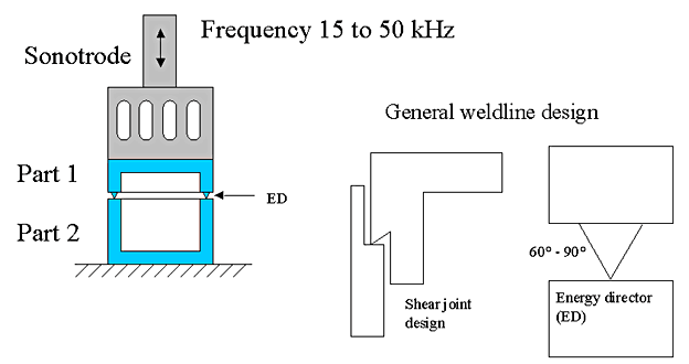 Basic seam geometry in ultrasonic welding