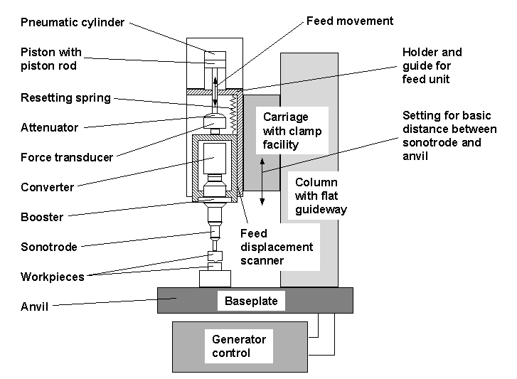 Basic construction of a pneumatic ultrasonic welding machine