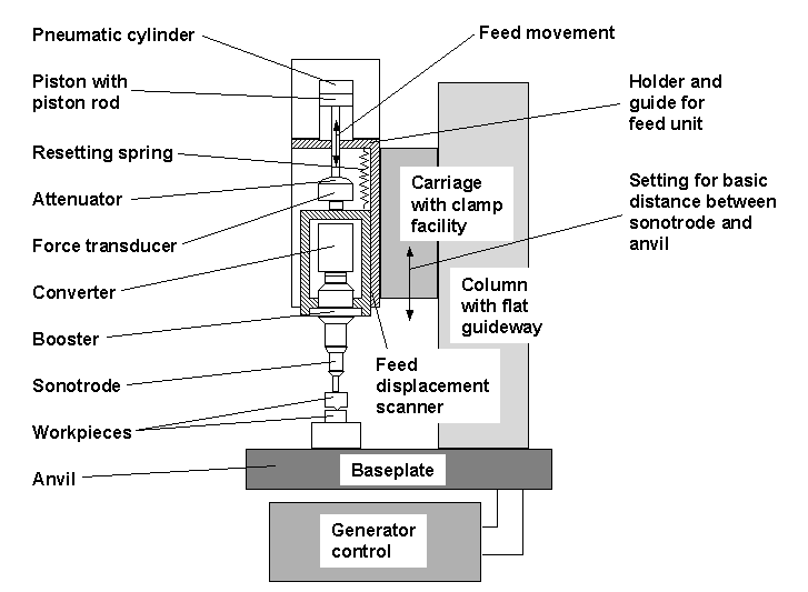 Ultrasonic on sale welding diagram