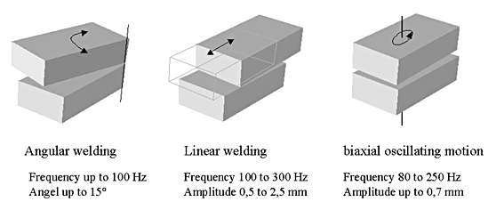 Basic possibilities of vibratory motion in the vibration welding process