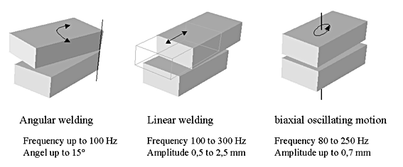 Vibration welding clearance