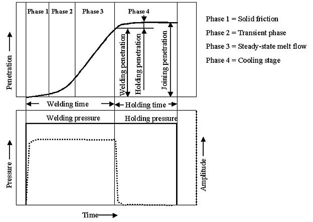 Flow chart of a linear welding process