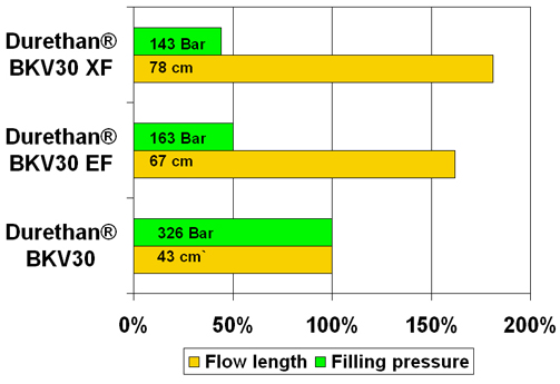 Flowability of various Durethan grades